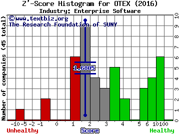 Open Text Corp (USA) Z' score histogram (Enterprise Software industry)