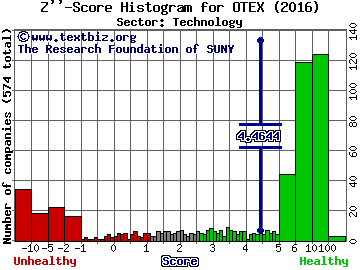 Open Text Corp (USA) Z'' score histogram (Technology sector)
