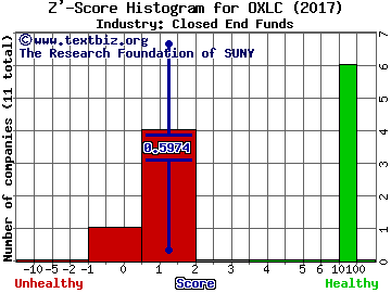 Oxford Lane Capital Corp Z' score histogram (Closed End Funds industry)