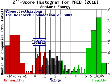 Pacific Drilling SA Z'' score histogram (Energy sector)