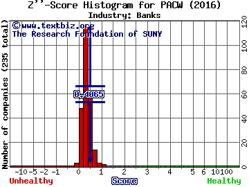 PacWest Bancorp Z score histogram (Banks industry)