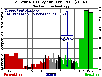 PAR Technology Corporation Z score histogram (Technology sector)