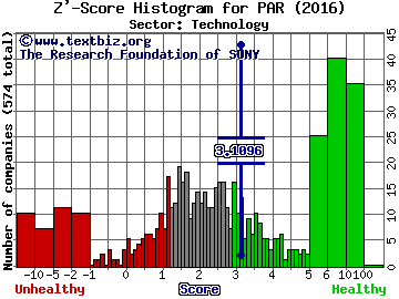 PAR Technology Corporation Z' score histogram (Technology sector)