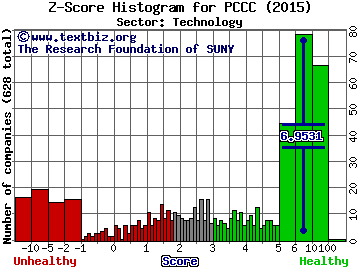 PC Connection, Inc. Z score histogram (Technology sector)