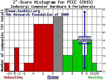 PC Connection, Inc. Z' score histogram (Computer Hardware & Peripherals industry)
