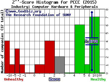 PC Connection, Inc. Z score histogram (Computer Hardware & Peripherals industry)
