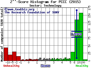 PC Connection, Inc. Z'' score histogram (Technology sector)