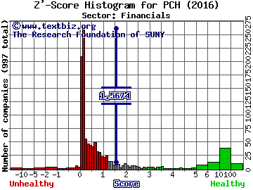 Potlatch Corporation Z' score histogram (Financials sector)