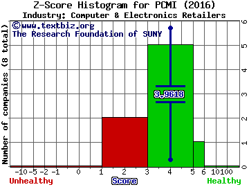 PCM Inc Z score histogram (Computer & Electronics Retailers industry)