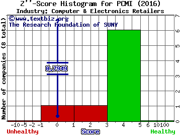 PCM Inc Z score histogram (Computer & Electronics Retailers industry)