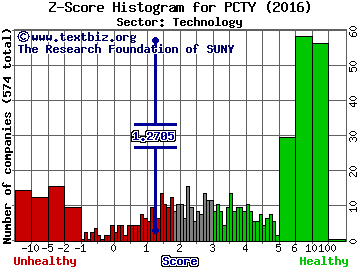 Paylocity Holding Corp Z score histogram (Technology sector)