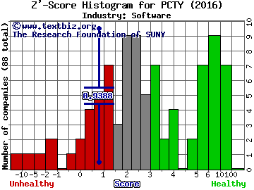 Paylocity Holding Corp Z' score histogram (Software industry)