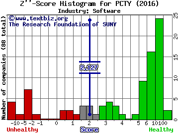 Paylocity Holding Corp Z score histogram (Software industry)
