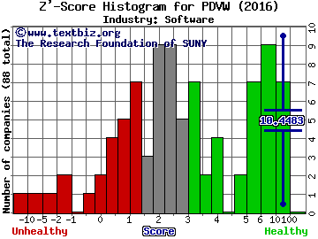 pdvWireless Inc Z' score histogram (Software industry)