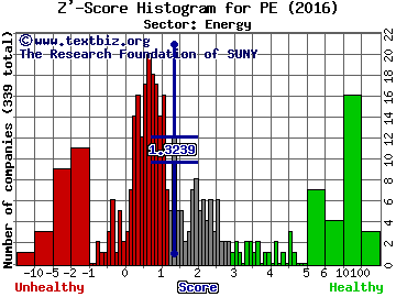 Parsley Energy Inc Z' score histogram (Energy sector)