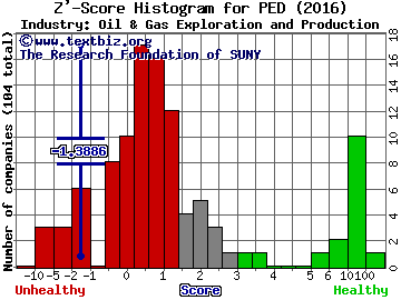 Pedevco Corp Z' score histogram (Oil & Gas Exploration and Production industry)