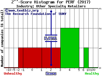 Perfumania Holdings, Inc. Z score histogram (Other Specialty Retailers industry)
