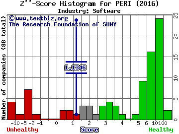 Perion Network Ltd Z score histogram (Software industry)
