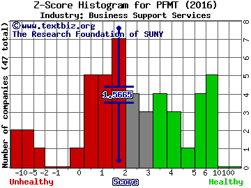 Performant Financial Corp Z score histogram (Business Support Services industry)