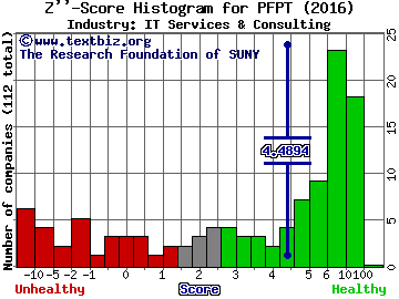 Proofpoint Inc Z score histogram (IT Services & Consulting industry)
