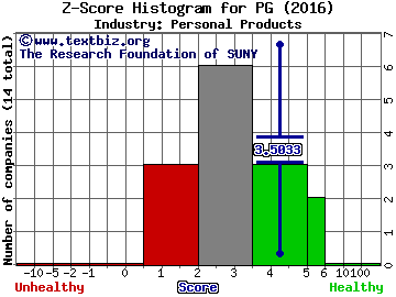 Procter & Gamble Co Z score histogram (Personal Products industry)