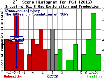 Pengrowth Energy Corp (USA) Z score histogram (Oil & Gas Exploration and Production industry)