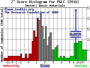 Pershing Gold Corp Z' score histogram (Basic Materials sector)
