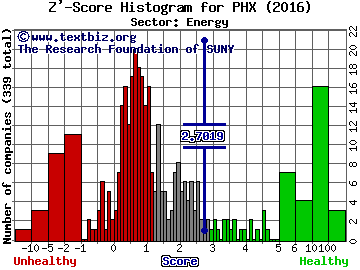Panhandle Oil and Gas Inc. Z' score histogram (Energy sector)