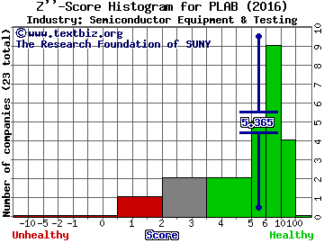 Photronics, Inc. Z score histogram (Semiconductor Equipment & Testing industry)