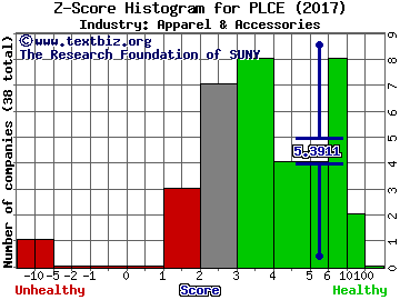 Childrens Place Inc Z score histogram (Apparel & Accessories industry)