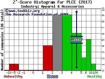 Childrens Place Inc Z' score histogram (Apparel & Accessories industry)