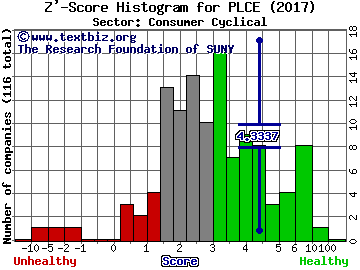 Childrens Place Inc Z' score histogram (Consumer Cyclical sector)