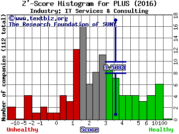 ePlus Inc. Z' score histogram (IT Services & Consulting industry)
