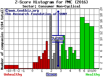 PharMerica Corporation Z score histogram (Consumer Non-Cyclical sector)