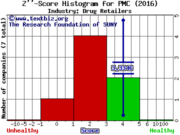 PharMerica Corporation Z score histogram (Drug Retailers industry)