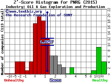 PrimeEnergy Corporation Z' score histogram (Oil & Gas Exploration and Production industry)