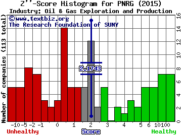 PrimeEnergy Corporation Z score histogram (Oil & Gas Exploration and Production industry)
