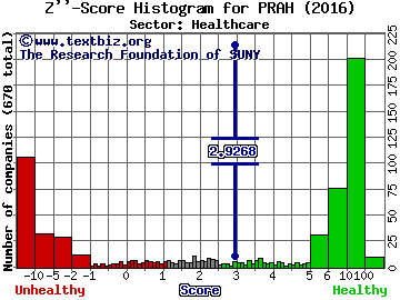 PRA Health Sciences Inc Z'' score histogram (Healthcare sector)