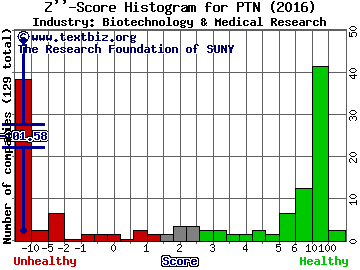 Palatin Technologies, Inc. Z score histogram (Biotechnology & Medical Research industry)