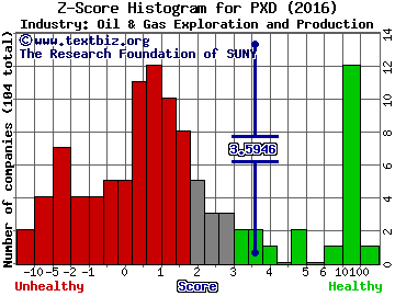 Pioneer Natural Resources Z score histogram (Oil & Gas Exploration and Production industry)