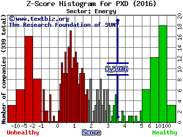 Pioneer Natural Resources Z score histogram (Energy sector)