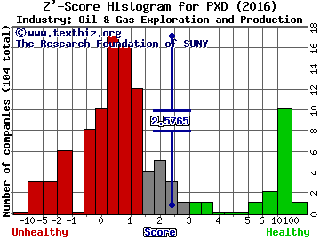 Pioneer Natural Resources Z' score histogram (Oil & Gas Exploration and Production industry)