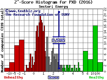 Pioneer Natural Resources Z' score histogram (Energy sector)