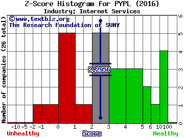 Paypal Holdings Inc Z score histogram (Internet Services industry)