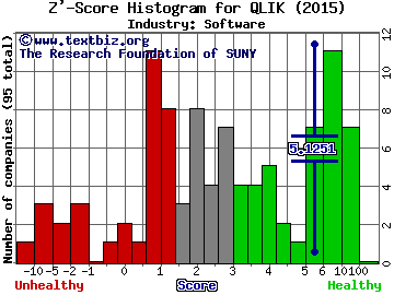 Qlik Technologies Inc Z' score histogram (Software industry)