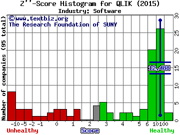 Qlik Technologies Inc Z score histogram (Software industry)