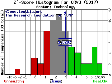 Qorvo Inc Z' score histogram (Technology sector)