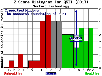 Quality Systems, Inc. Z score histogram (Technology sector)