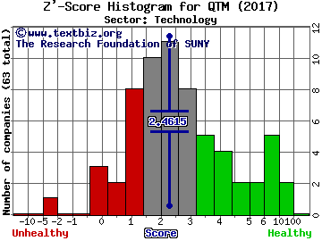 Quantum Corp Z' score histogram (Technology sector)
