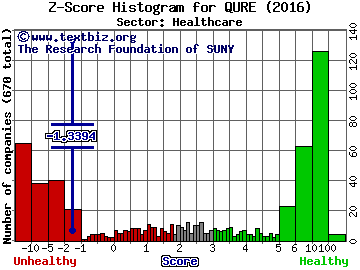 Uniqure NV Z score histogram (Healthcare sector)